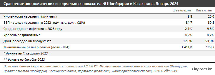 Эксперты сравнили зарплаты казахстанцев и швейцарцев 2723116 - Kapital.kz 