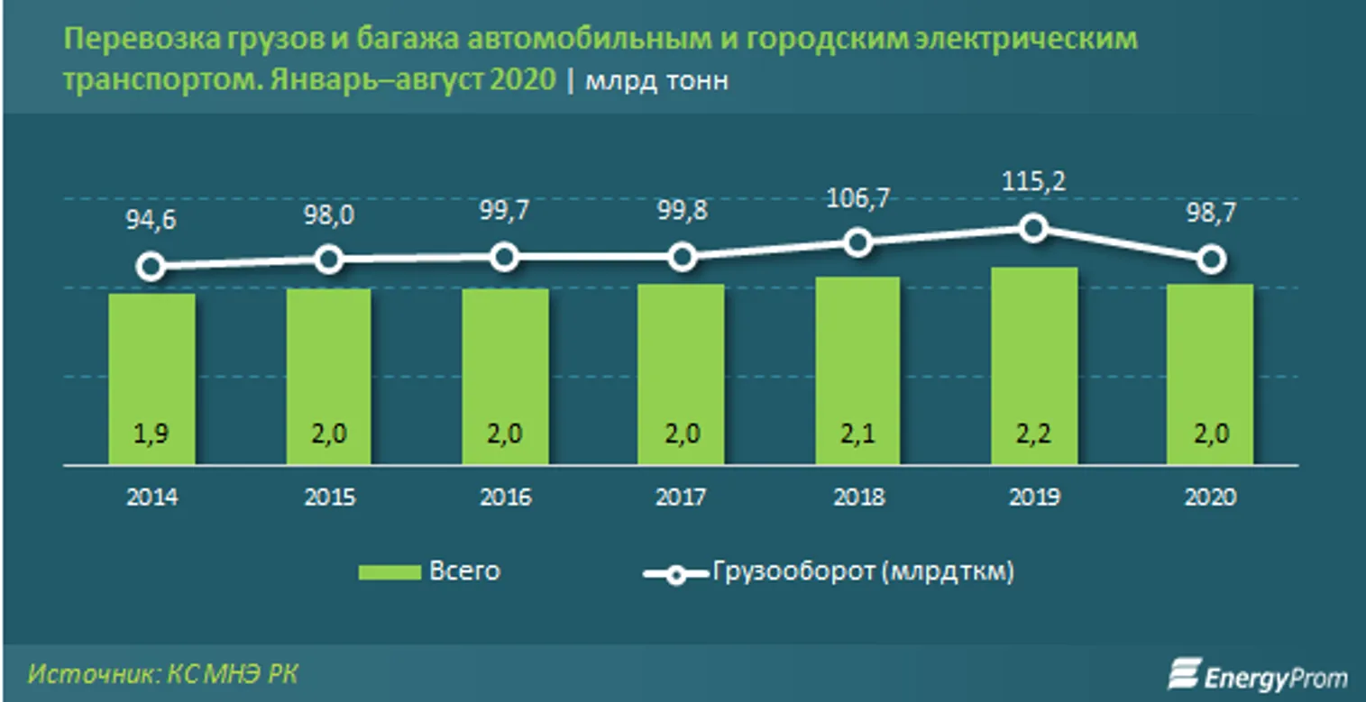 Цены на услуги пассажирского автотранспорта подскочили на 6% за год - фото kapital.kz