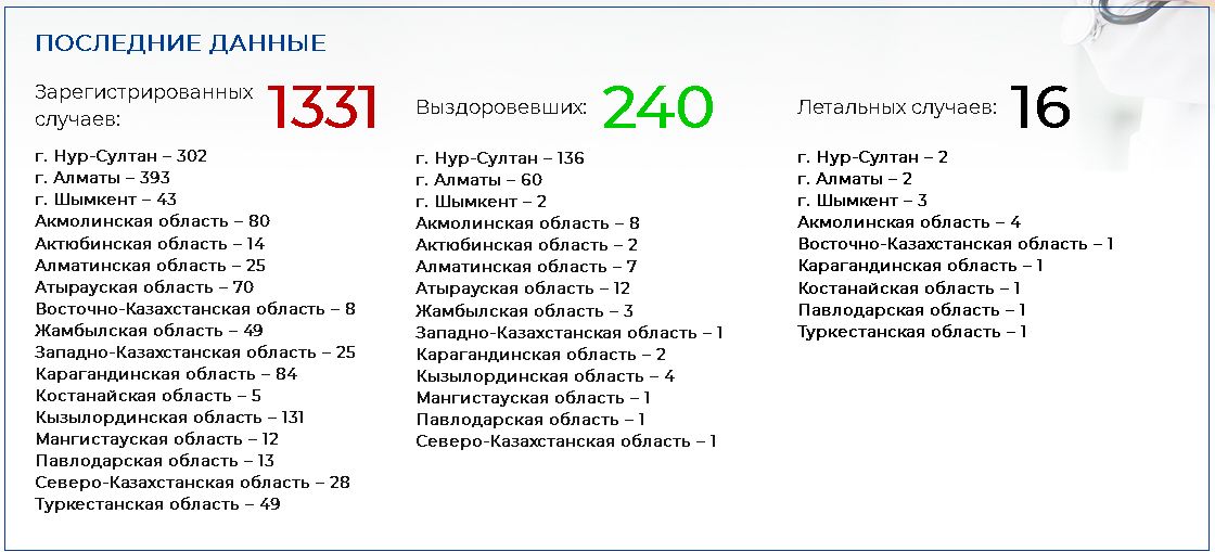 Число заболевших коронавирусом достигло 1331 274314 - Kapital.kz 