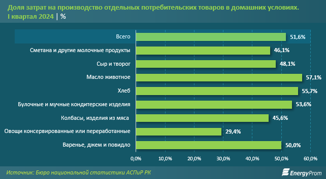 За год доходы домохозяйств от животноводства снизились на 26%  3104050 - Kapital.kz 