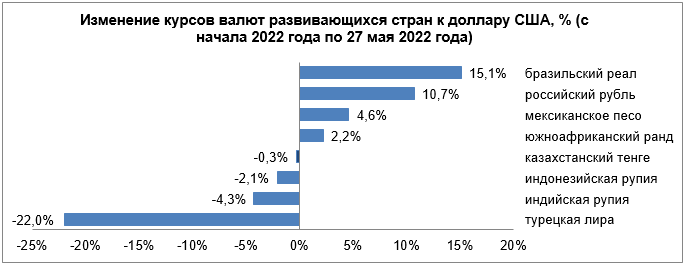 За неделю ослабли лира и рубль  1397330 - Kapital.kz 