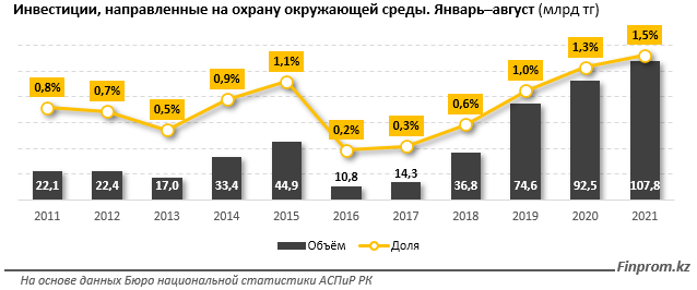 За 8 месяцев инвестиции в охрану окружающей среды превысили 107 млрд тенге 998659 - Kapital.kz 