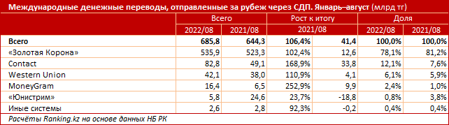 Куда чаще всего отправляют деньги из Казахстана? 1649857 - Kapital.kz 