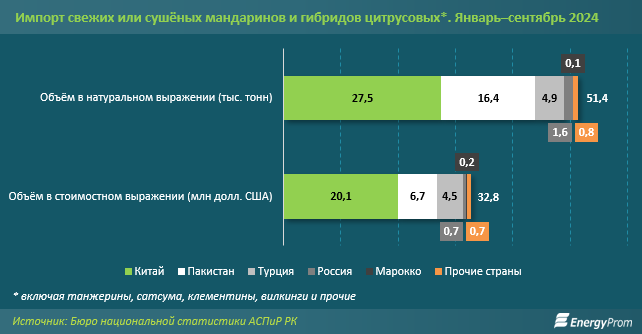 Казахстан нарастил импорт мандаринов на 38%  3582484 — Kapital.kz 