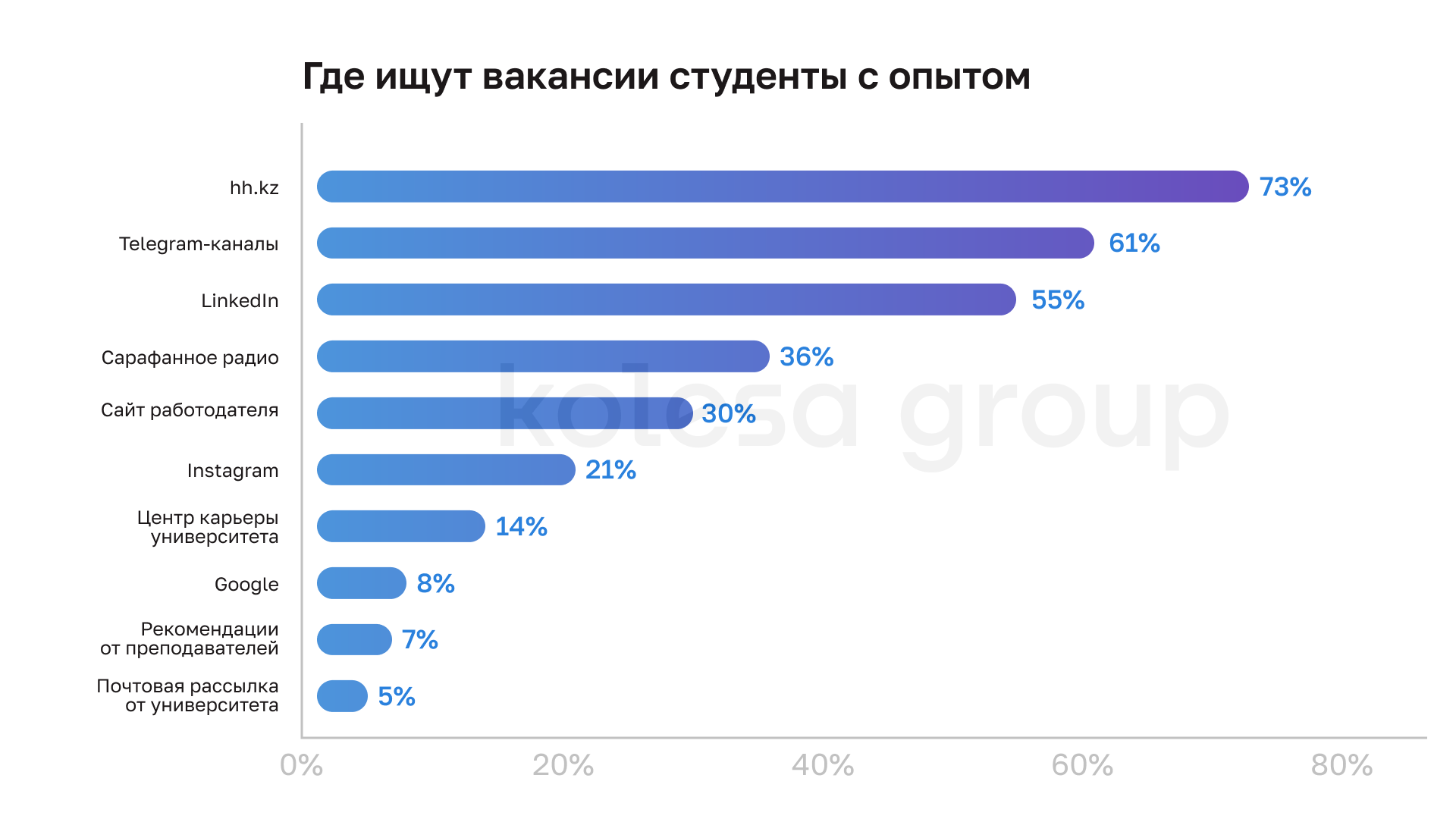 Топ-5 факторов при выборе работодателя в IT — исследование Kolesa Group 2965735 - Kapital.kz 