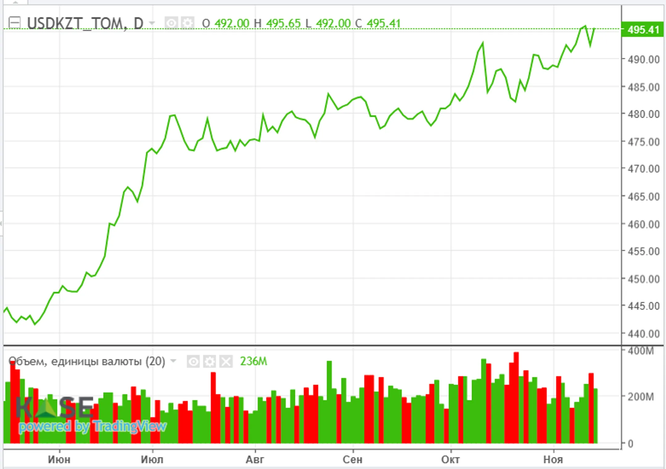 В 2025 году профицит нефти может составить 1 млн баррелей в сутки - Image Kapital.kz