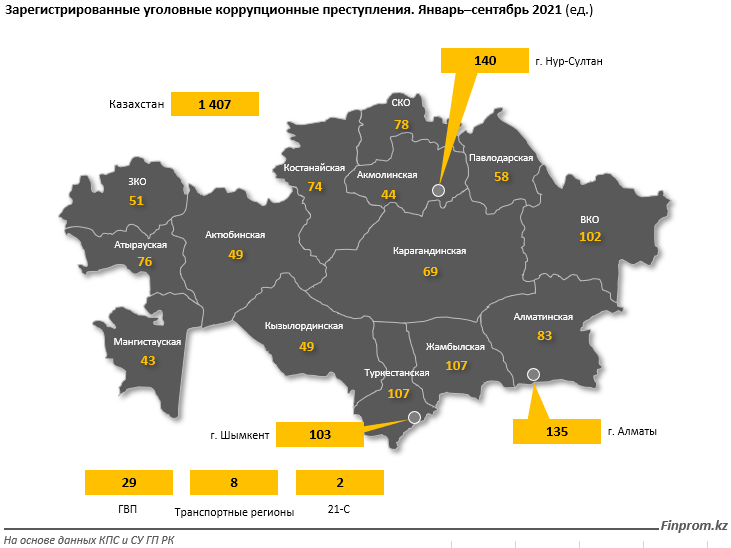 Названы самые коррумпированные регионы 1042469 - Kapital.kz 