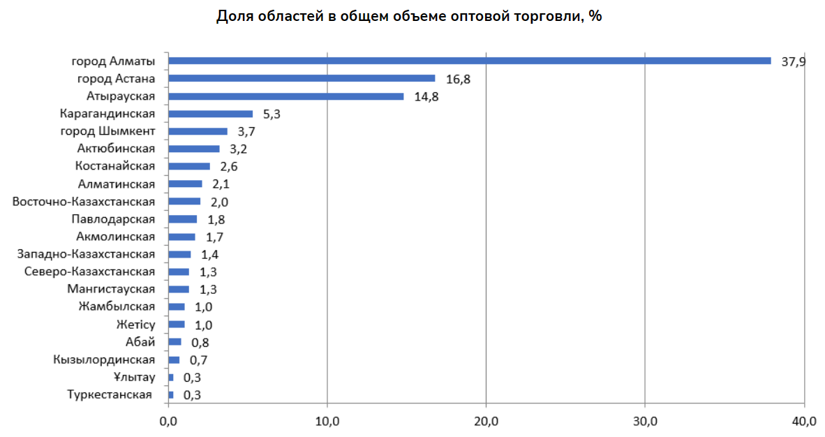 Объем оптовой торговли в январе-ноябре увеличился на 12,8% 2613081 - Kapital.kz 