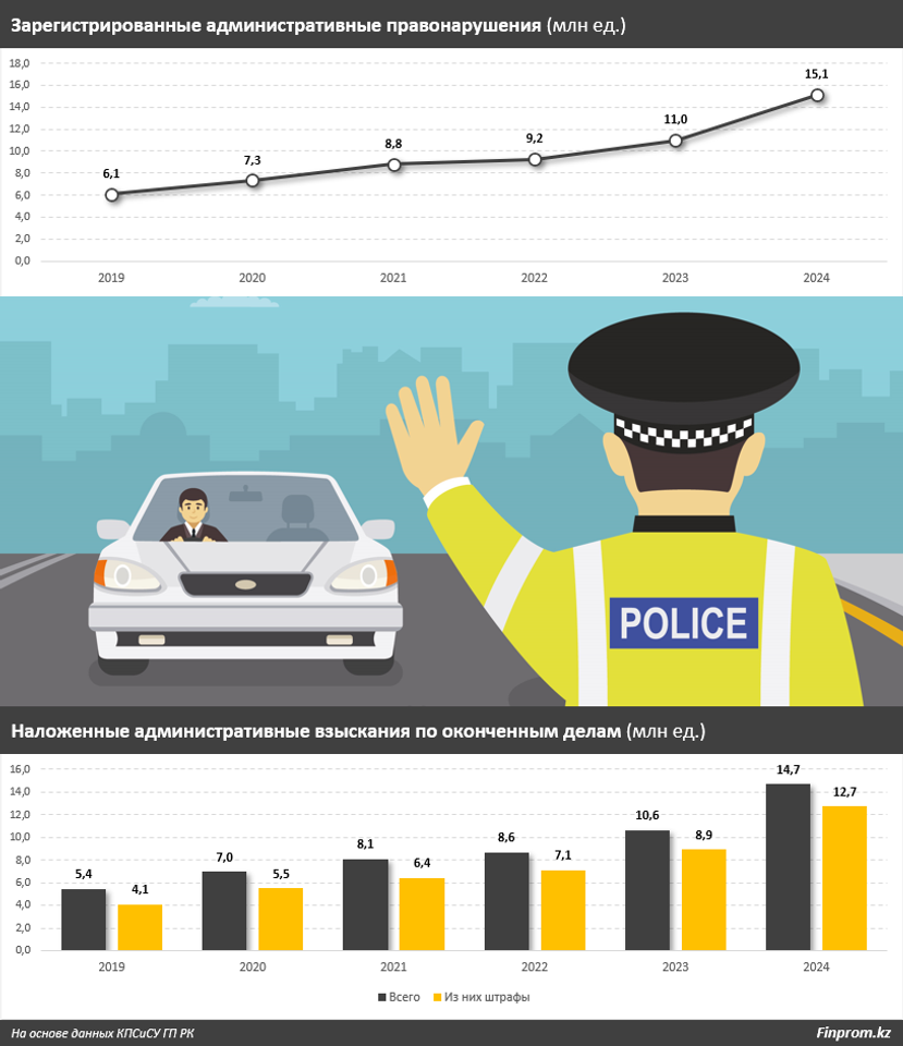 Казахстанцев оштрафовали на рекордные 304 млрд тенге 3721566 — Kapital.kz 