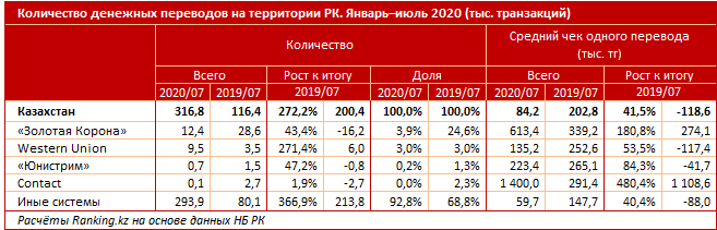 Денежные переводы внутри страны вновь выходят в плюс 442831 - Kapital.kz 