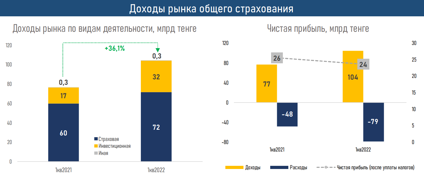 АФК опубликовала обзор рынка общего страхования за I квартал 1344869 - Kapital.kz 