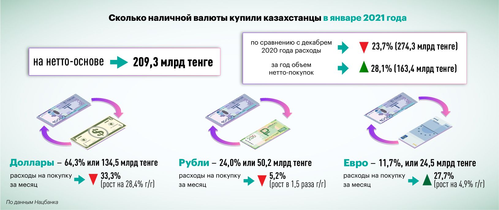 В январе казахстанцы купили валюту на 209,3 млрд тенге 633593 - Kapital.kz 