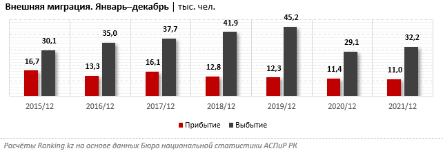 За год Казахстан покинуло более 32 тысяч человек 1239180 - Kapital.kz 