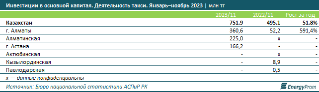 Услуги такси подорожали на 9% за год  2709029 - Kapital.kz 