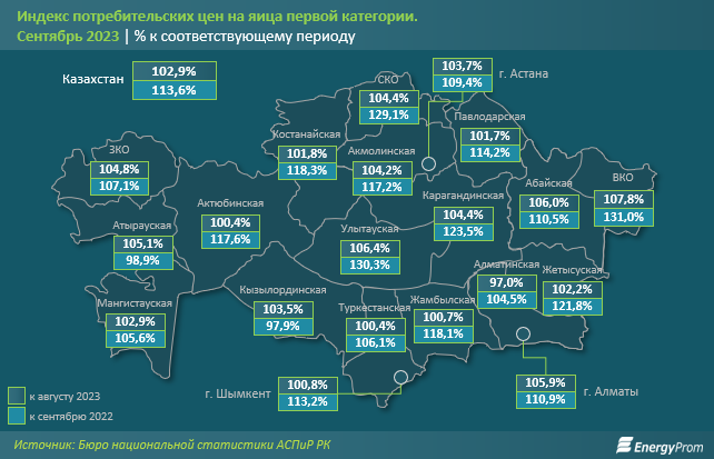 Цены на яйца выросли на 14% за год 2514276 - Kapital.kz 