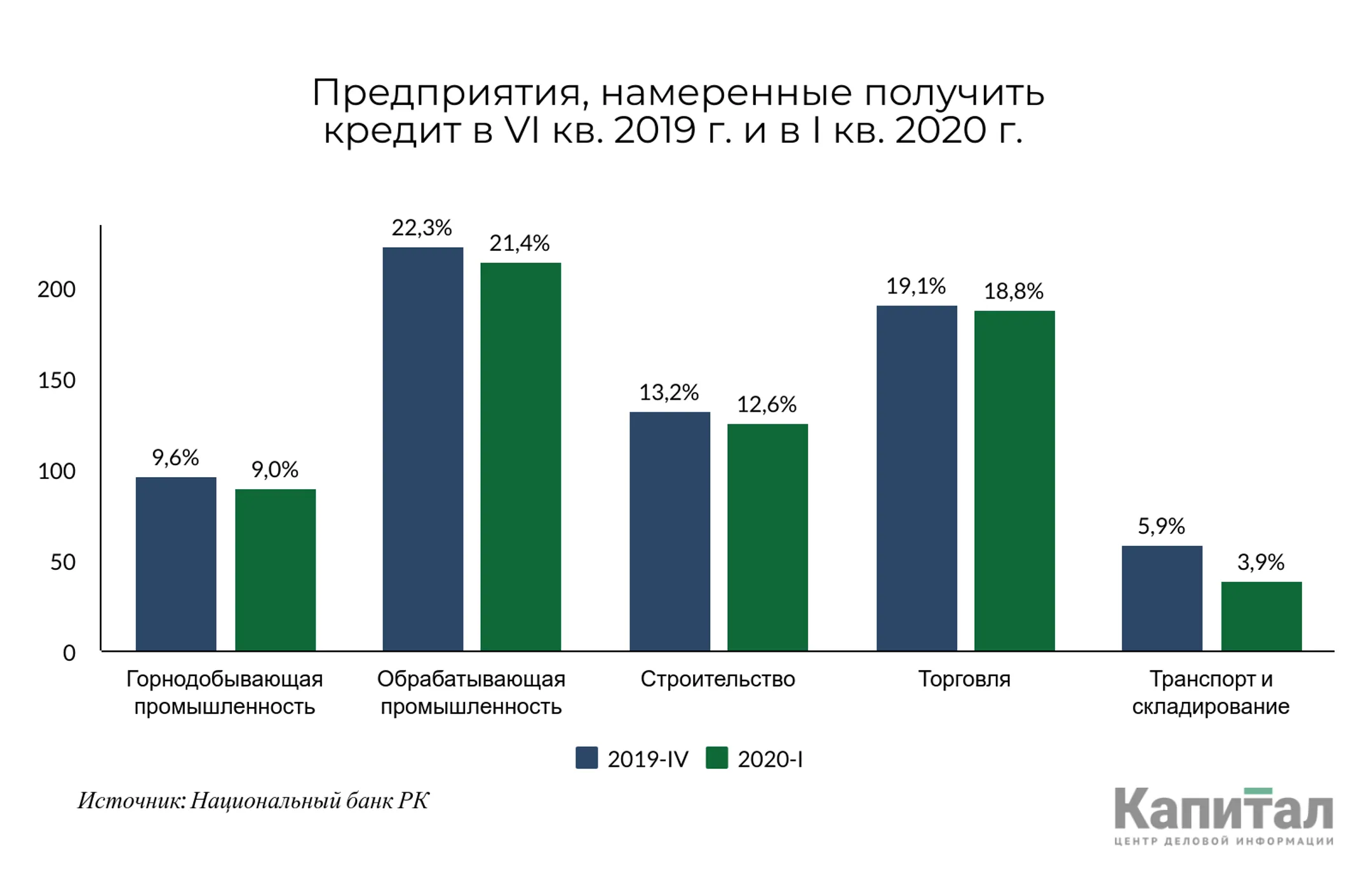 Всего 6% предпринимателей привлекают займы на инвестиционные цели - Image Kapital.kz