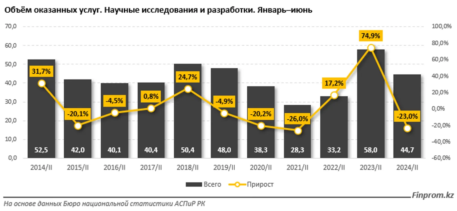 Казахстан в Глобальном инновационном рейтинге на 78 месте - фото kapital.kz