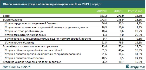 За год услуги в сфере здравоохранения подорожали на 7% 177656 - Kapital.kz 