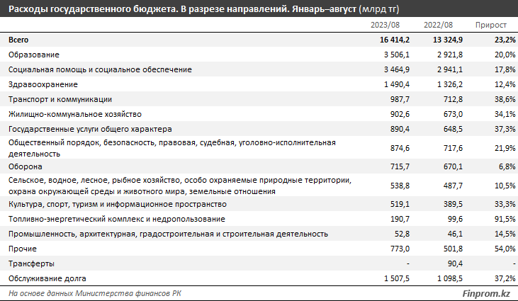 Расходы государственного бюджета выросли на 23% за год 2530994 - Kapital.kz 