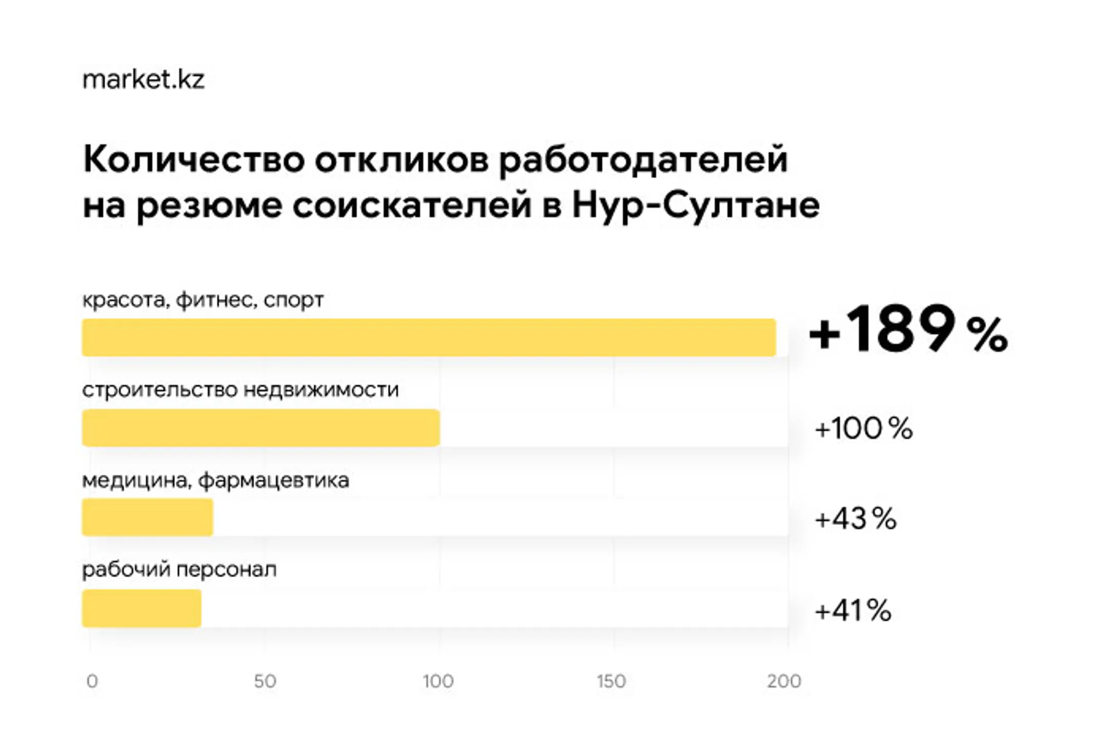 Каких сотрудников ищет МСБ в Нур-Султане и Алматы - Image Kapital.kz