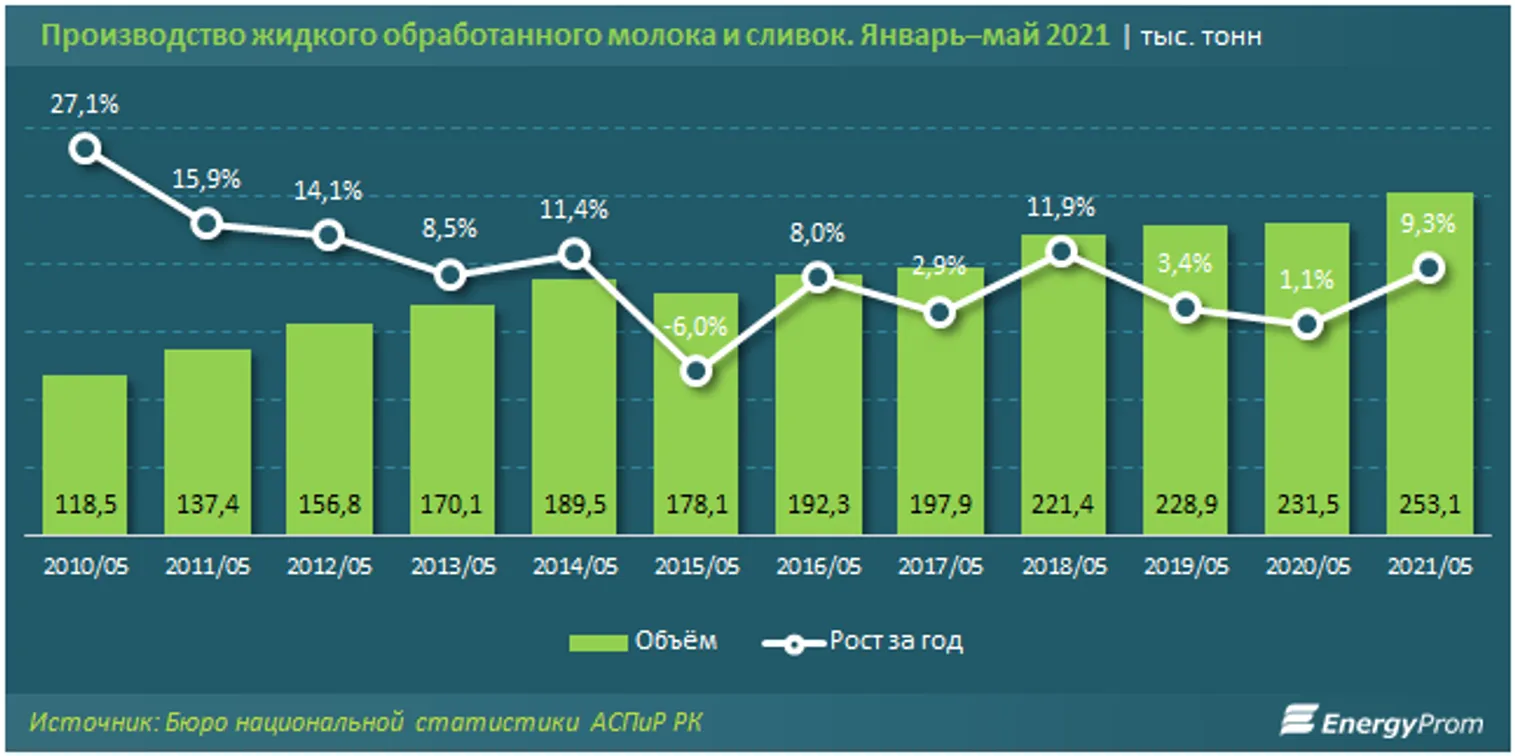 За год молоко в Казахстане подорожало на 10% - фото kapital.kz