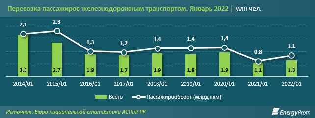 Пассажирские перевозки по железной дороге в январе выросли на 22% 1233921 - Kapital.kz 