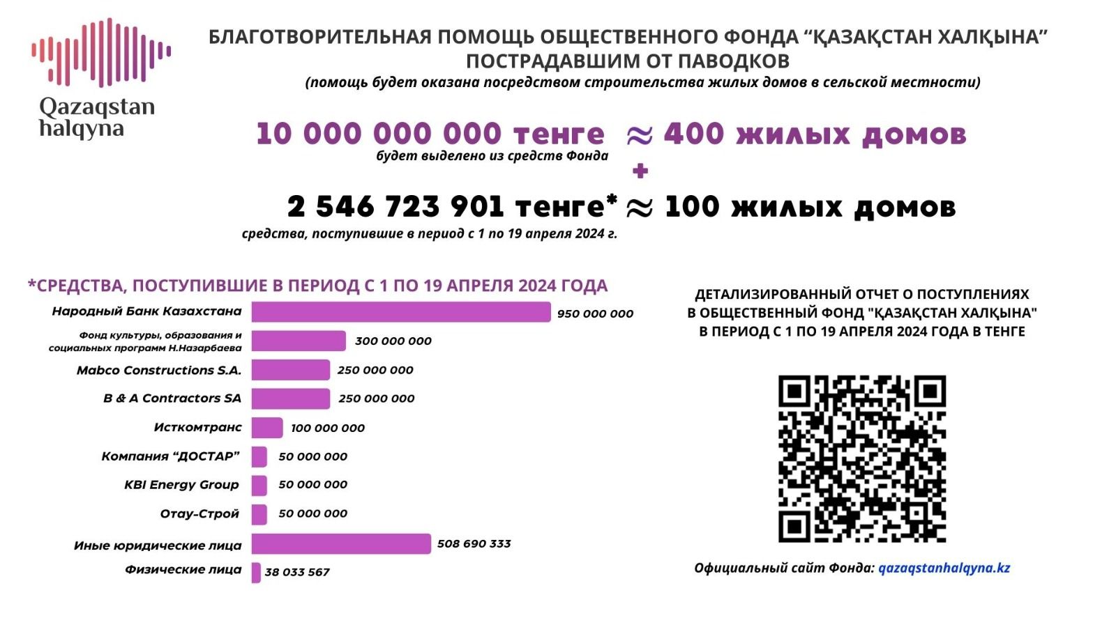 Сколько средств поступило в Қазақстан халқына пострадавшим от паводков 2940770 - Kapital.kz 