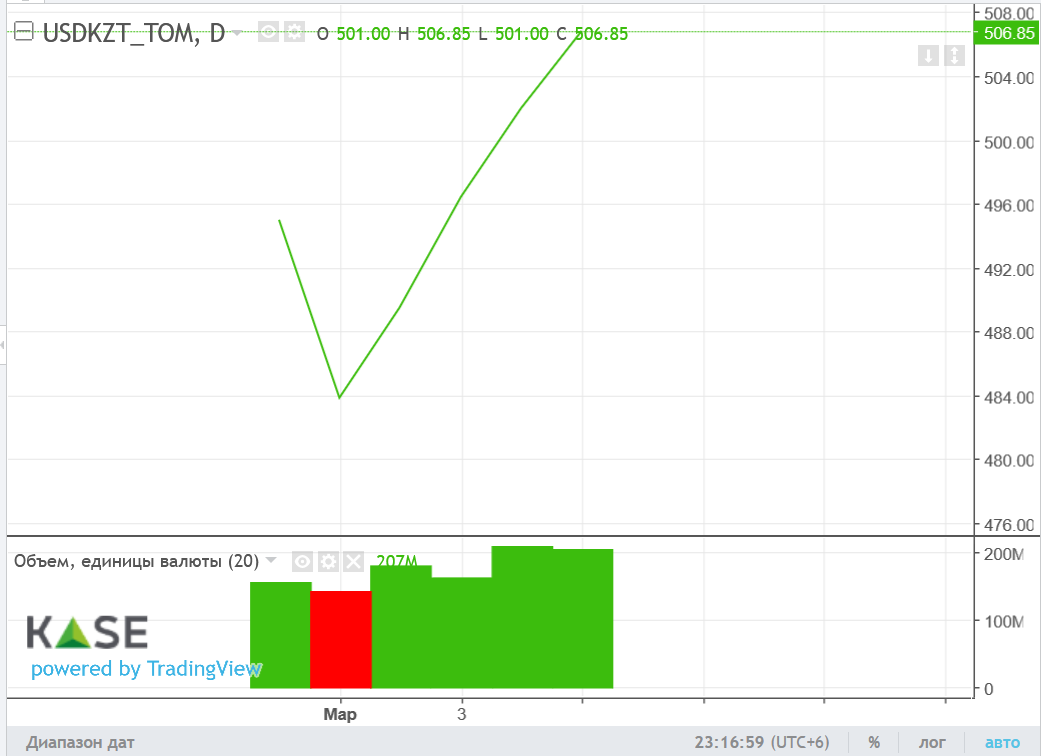 Торги закрылись возле отметки 504 тенге за доллар 1257663 - Kapital.kz 
