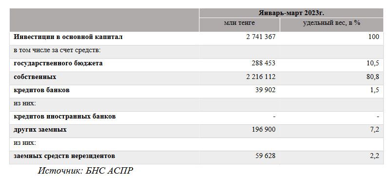 Объемы инвестиций в основной капитал растут во всех регионах 2181061 - Kapital.kz 