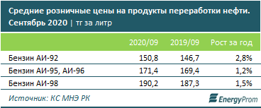 Казахстан экспортировал 362 тысячи тонн бензина  466788 - Kapital.kz 