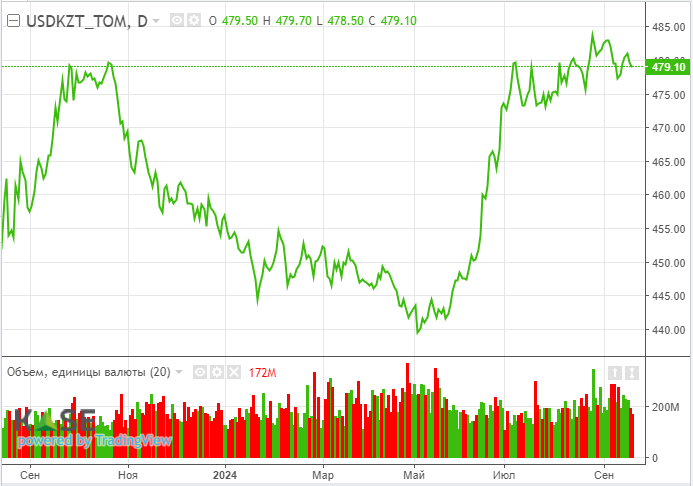 Рынок ожидает снижения ставок ФРС на 25 и 50 б.п. до конца года 3365682 - Kapital.kz 