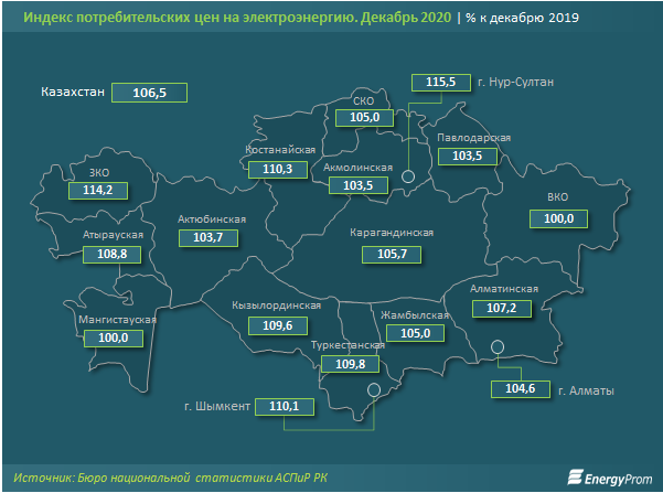 Электроэнергия подорожала почти на 7% за год 580508 - Kapital.kz 