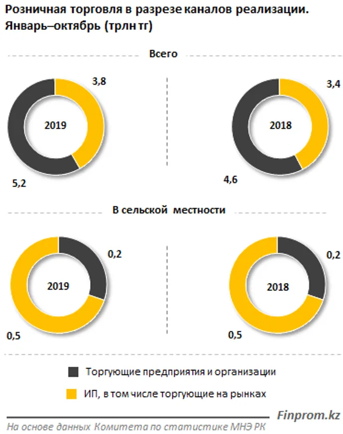 Казахстанцы за 10 месяцев оставили в магазинах и на базарах почти 9 трлн тенге - фото kapital.kz
