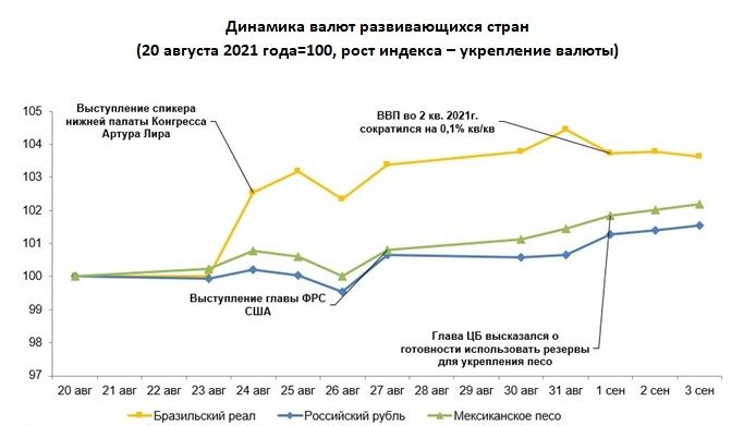 Большинство валют развивающихся стран показали рост 940893 - Kapital.kz 