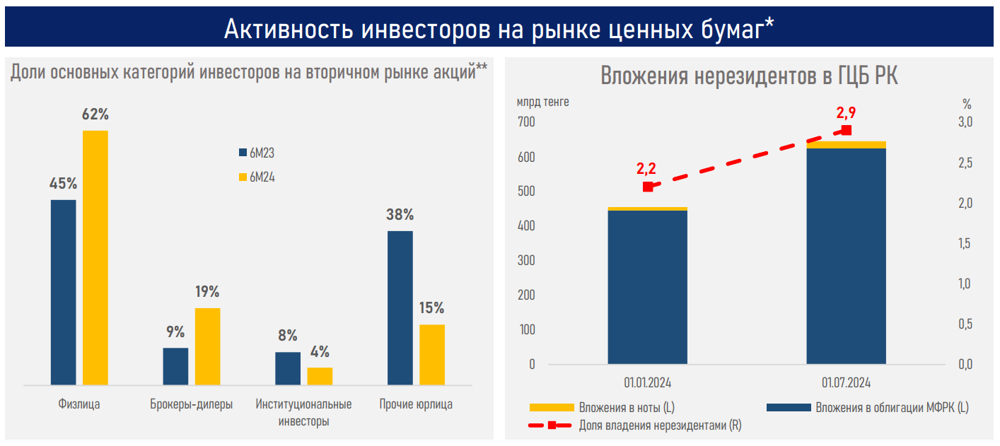 Капитализация фондового рынка выросла до 32,3 трлн тенге 3239496 - Kapital.kz 