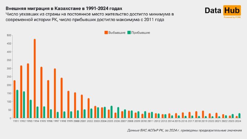 Число покинувших Казахстан опустилось до минимума с 1991 года 3724944 — Kapital.kz 