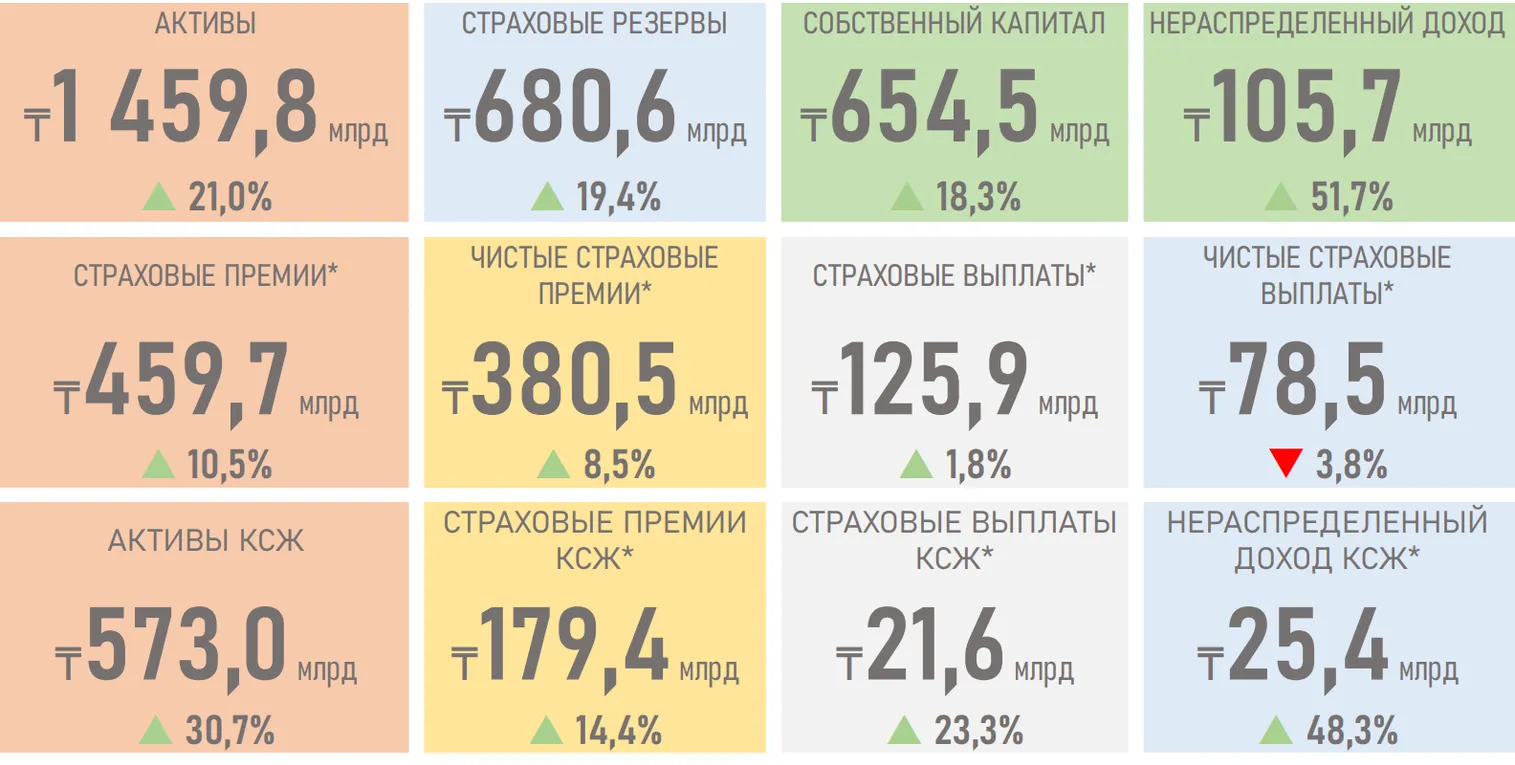 Активы страховых компаний выросли до 1 459,8 млрд тенге - фото kapital.kz