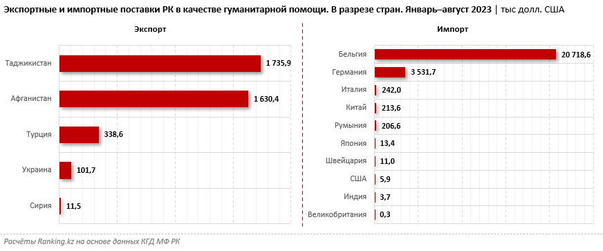 Казахстан оказал гуманитарную помощь пяти странам почти на $4 млн 2495219 - Kapital.kz 