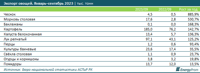 Расходы домохозяйств на овощи выросли на 3% 2582409 - Kapital.kz 