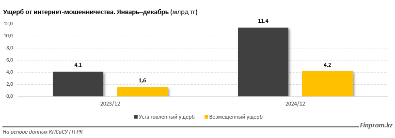 Антифрод-центр заблокировал подозрительные операции на 967 млн тенге 3678273 — Kapital.kz 