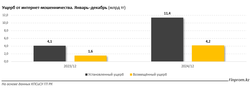 Антифрод-центр заблокировал подозрительные операции на 967 млн тенге 3678320 - Kapital.kz 