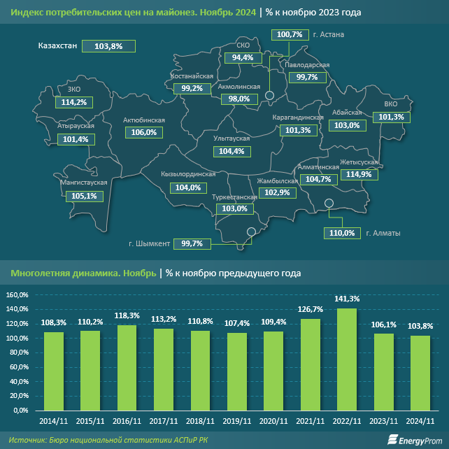 За год майонез в Казахстане подорожал на 3,8%  3554788 — Kapital.kz 