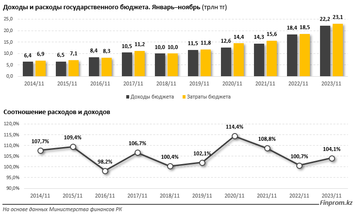 Затраты государственного бюджета превысили доходы на 4% 2711632 - Kapital.kz 