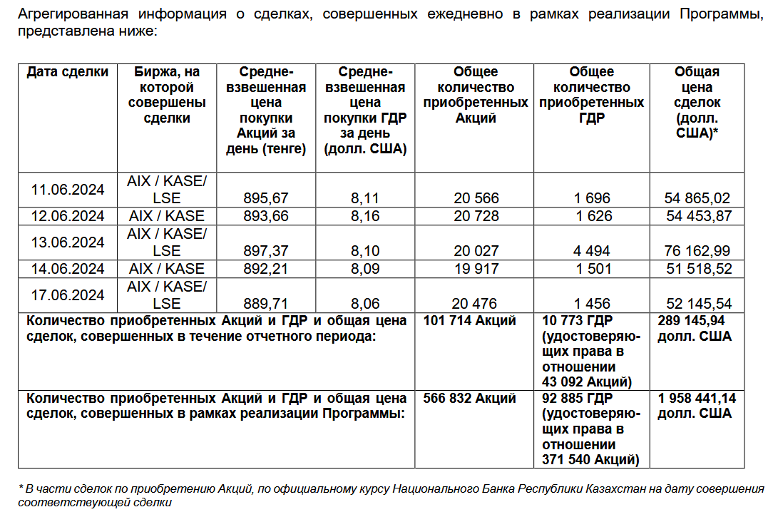 Эйр Астана выкупила свои акции и ГДР на $1,9 млн   3092632 - Kapital.kz 