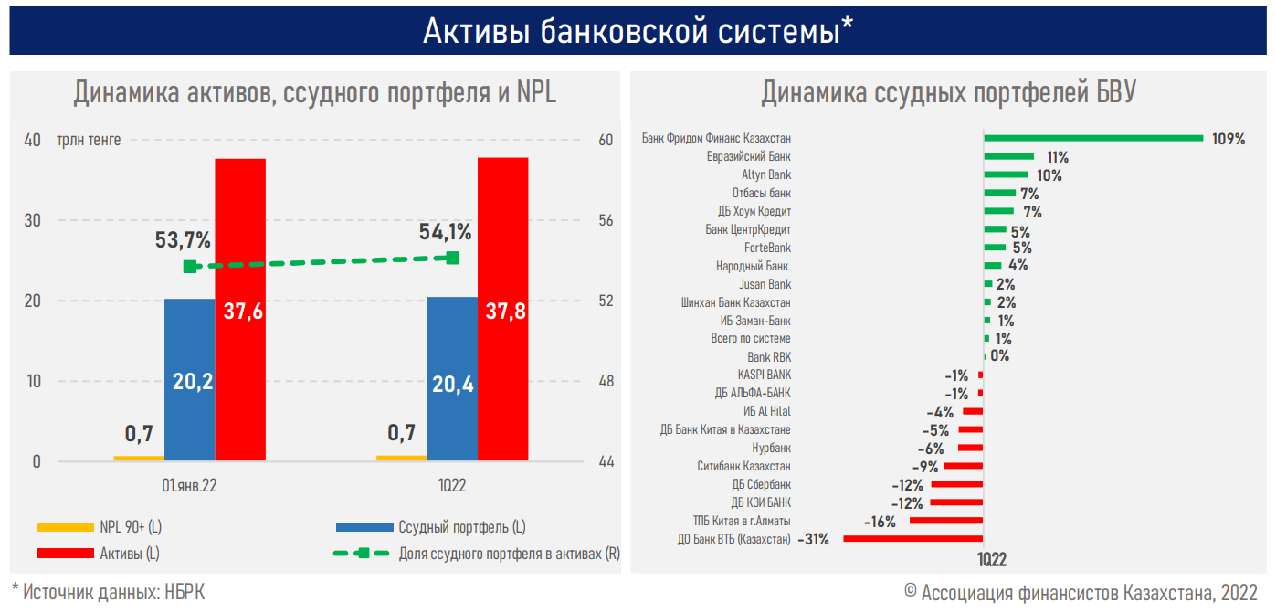 АФК: в Казахстане - опережающий рост корпоративного кредитования  1346341 - Kapital.kz 