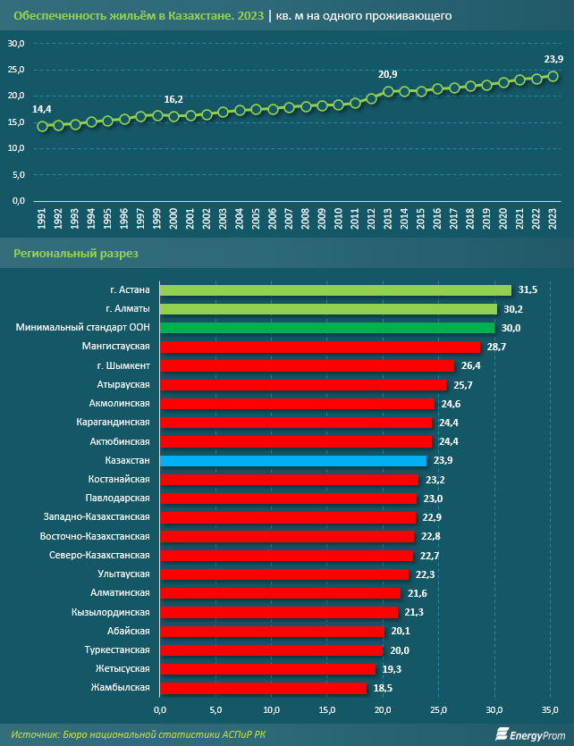 Площадь аварийного жилья в Казахстане увеличилась на 41%  2994192 - Kapital.kz 