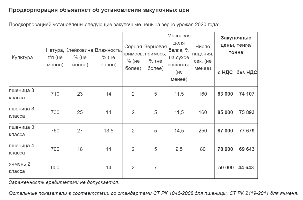 Продкорпорация установила закупочные цены на пшеницу 437245 - Kapital.kz 