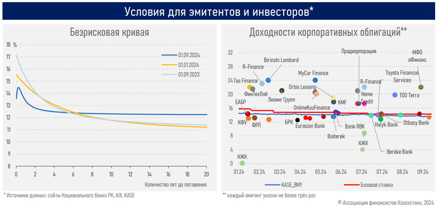 Капитализация фондового рынка выросла до 31,5 трлн тенге 3442984 - Kapital.kz 