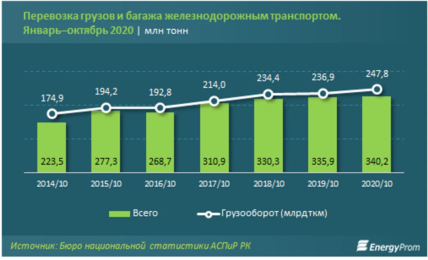 Доходы компаний железнодорожного транспорта составили 805 млрд тенге - фото kapital.kz