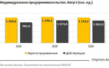 Количество действующих ИП сократилось 458122 - Kapital.kz 